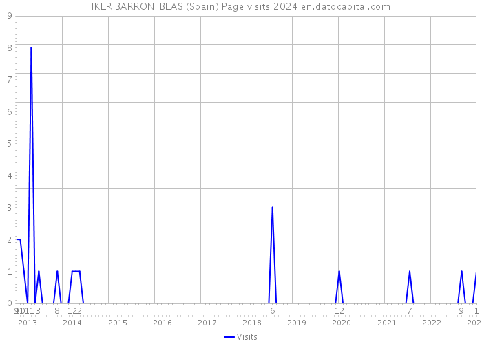 IKER BARRON IBEAS (Spain) Page visits 2024 