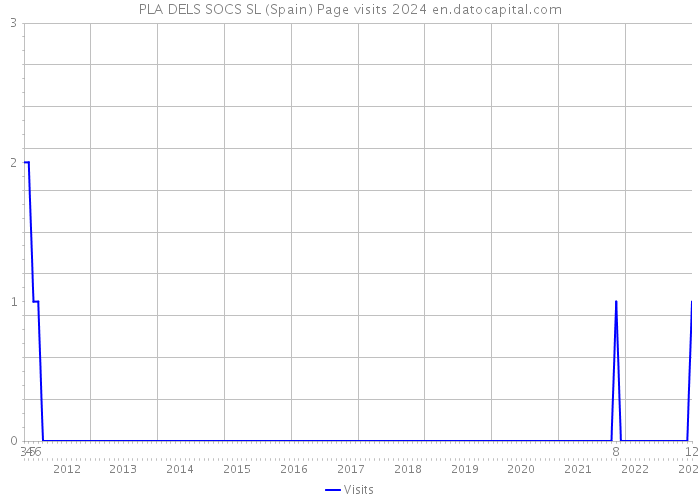 PLA DELS SOCS SL (Spain) Page visits 2024 