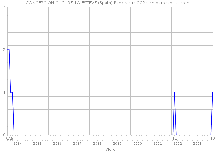 CONCEPCION CUCURELLA ESTEVE (Spain) Page visits 2024 