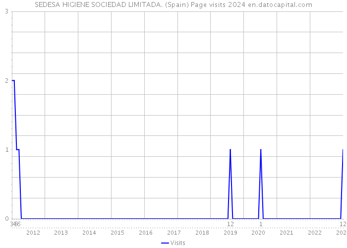 SEDESA HIGIENE SOCIEDAD LIMITADA. (Spain) Page visits 2024 