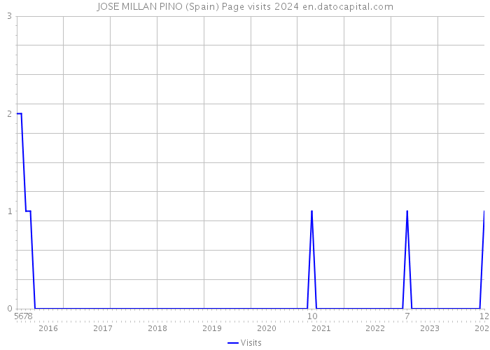 JOSE MILLAN PINO (Spain) Page visits 2024 
