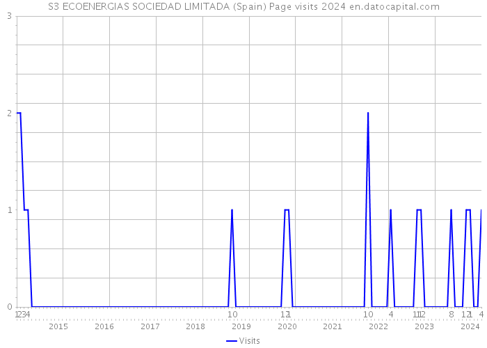 S3 ECOENERGIAS SOCIEDAD LIMITADA (Spain) Page visits 2024 