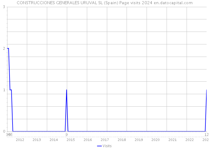 CONSTRUCCIONES GENERALES URUVAL SL (Spain) Page visits 2024 