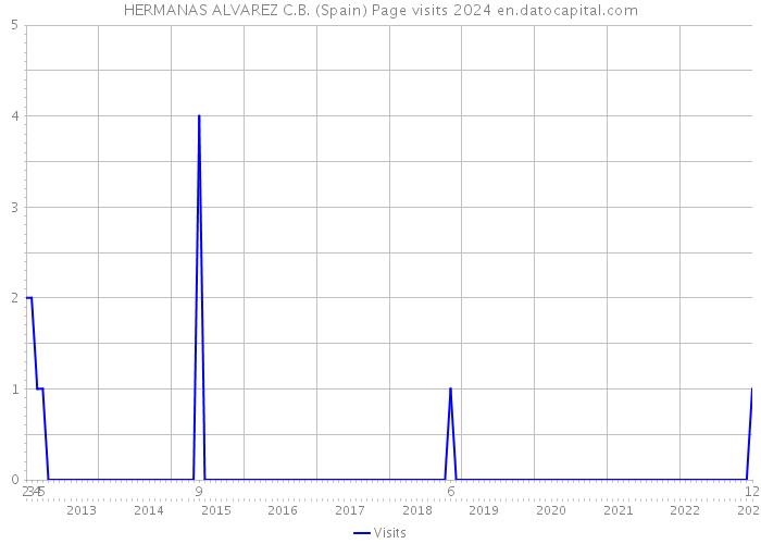 HERMANAS ALVAREZ C.B. (Spain) Page visits 2024 