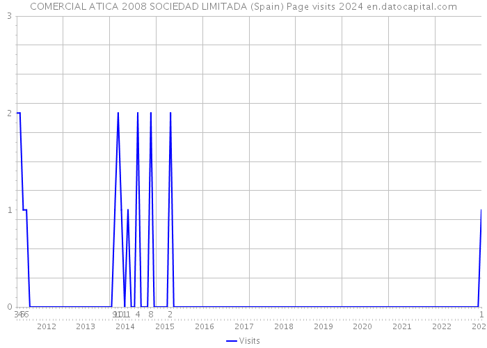 COMERCIAL ATICA 2008 SOCIEDAD LIMITADA (Spain) Page visits 2024 