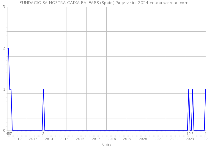 FUNDACIO SA NOSTRA CAIXA BALEARS (Spain) Page visits 2024 