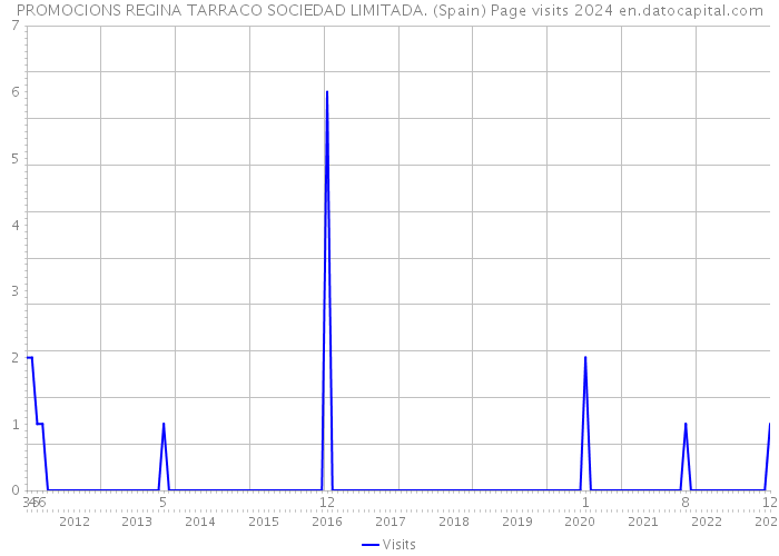 PROMOCIONS REGINA TARRACO SOCIEDAD LIMITADA. (Spain) Page visits 2024 