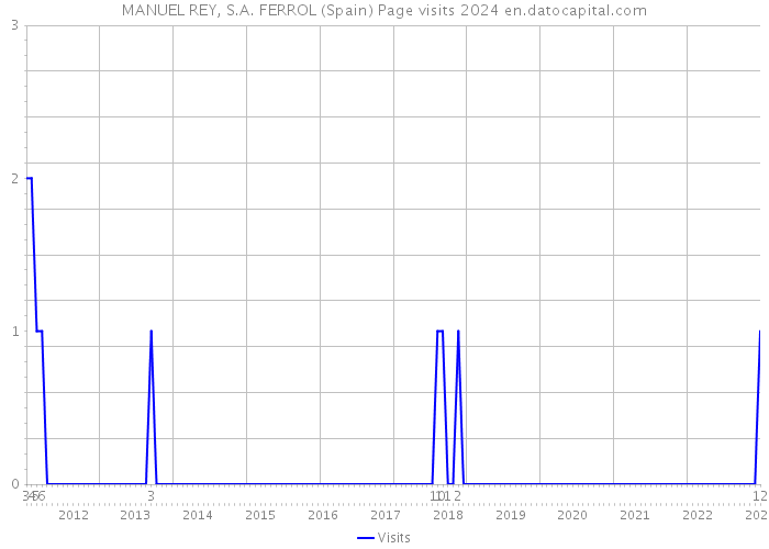 MANUEL REY, S.A. FERROL (Spain) Page visits 2024 