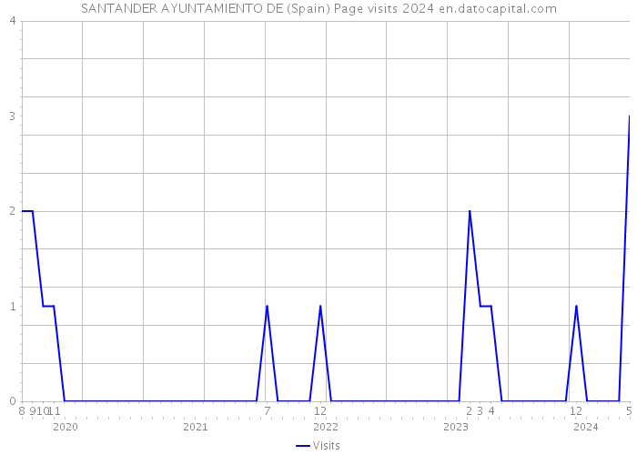 SANTANDER AYUNTAMIENTO DE (Spain) Page visits 2024 