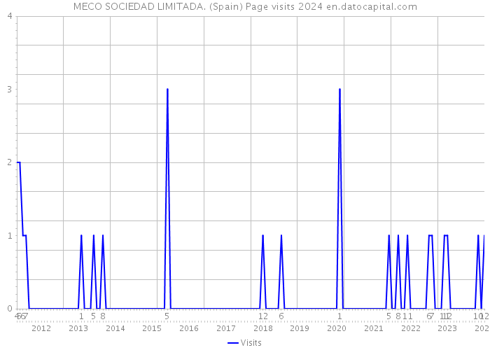 MECO SOCIEDAD LIMITADA. (Spain) Page visits 2024 