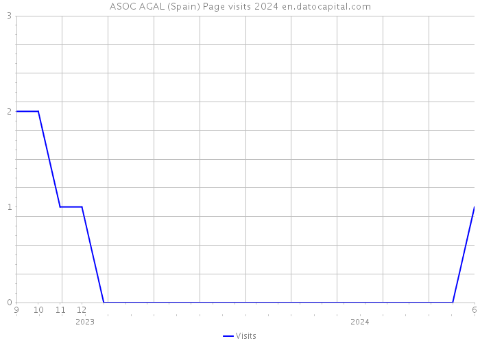 ASOC AGAL (Spain) Page visits 2024 