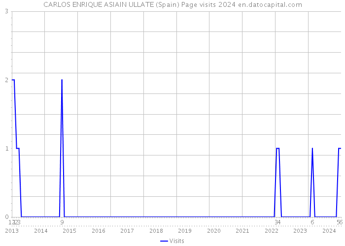 CARLOS ENRIQUE ASIAIN ULLATE (Spain) Page visits 2024 