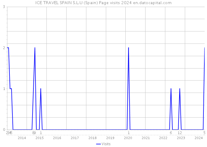 ICE TRAVEL SPAIN S.L.U (Spain) Page visits 2024 