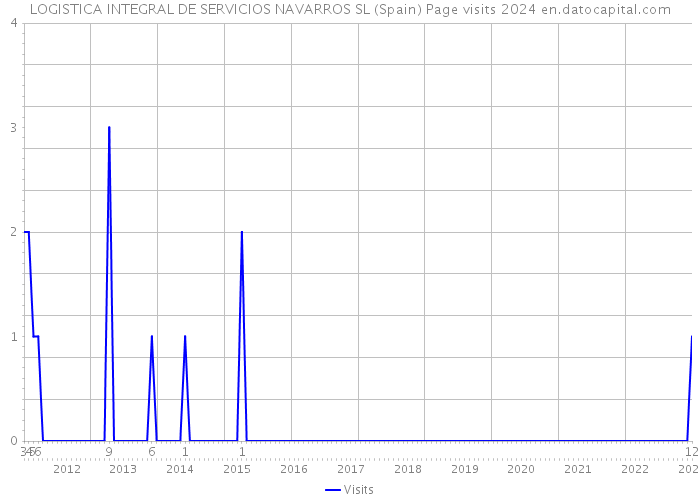 LOGISTICA INTEGRAL DE SERVICIOS NAVARROS SL (Spain) Page visits 2024 