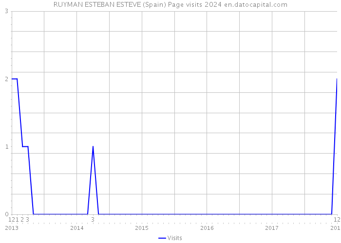 RUYMAN ESTEBAN ESTEVE (Spain) Page visits 2024 