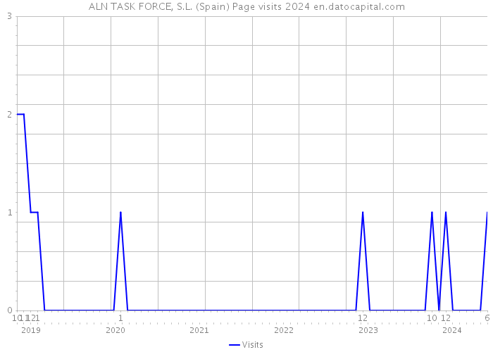 ALN TASK FORCE, S.L. (Spain) Page visits 2024 