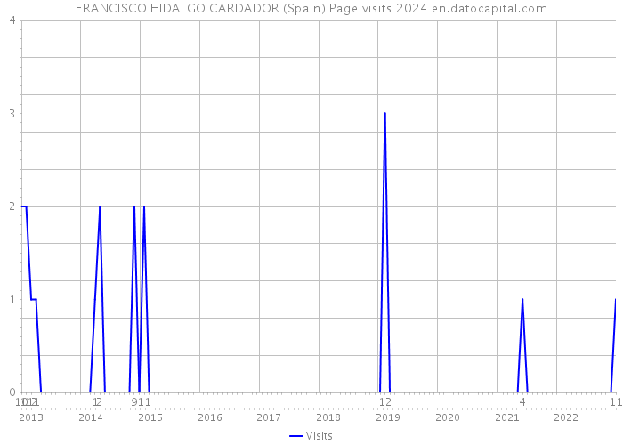 FRANCISCO HIDALGO CARDADOR (Spain) Page visits 2024 