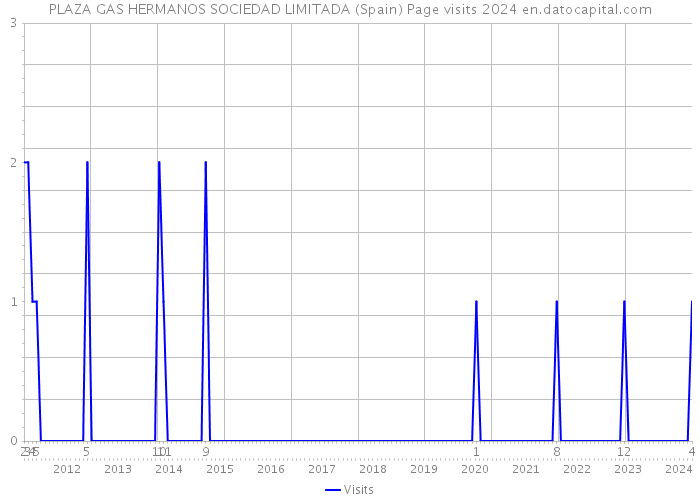 PLAZA GAS HERMANOS SOCIEDAD LIMITADA (Spain) Page visits 2024 