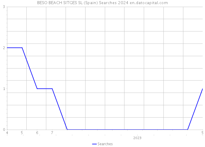 BESO BEACH SITGES SL (Spain) Searches 2024 