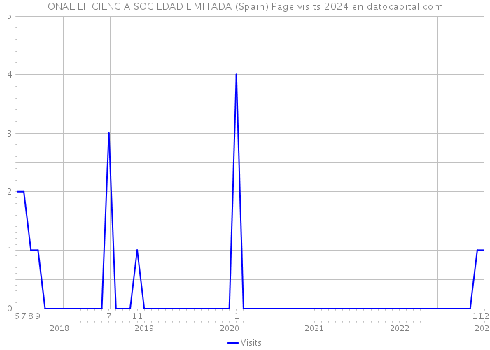 ONAE EFICIENCIA SOCIEDAD LIMITADA (Spain) Page visits 2024 