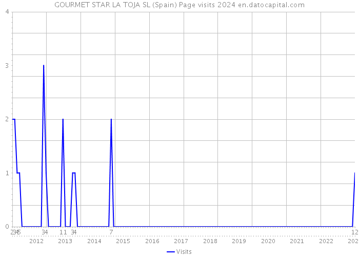 GOURMET STAR LA TOJA SL (Spain) Page visits 2024 