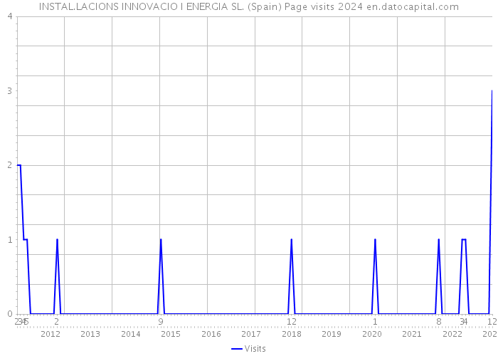 INSTAL.LACIONS INNOVACIO I ENERGIA SL. (Spain) Page visits 2024 