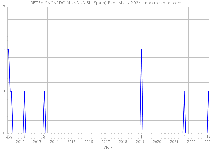 IRETZA SAGARDO MUNDUA SL (Spain) Page visits 2024 