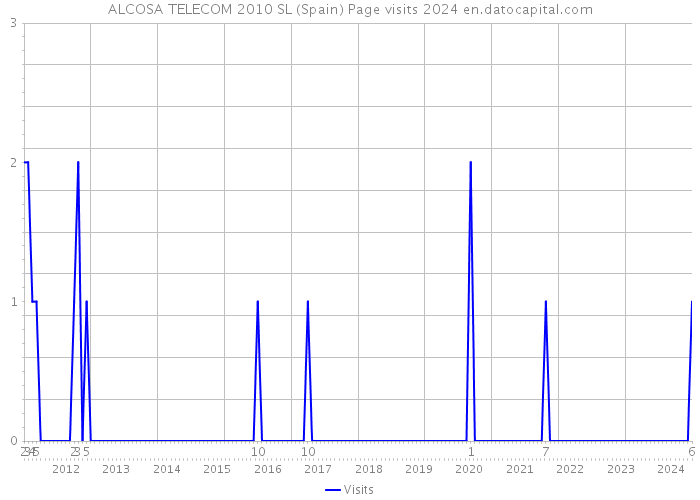 ALCOSA TELECOM 2010 SL (Spain) Page visits 2024 