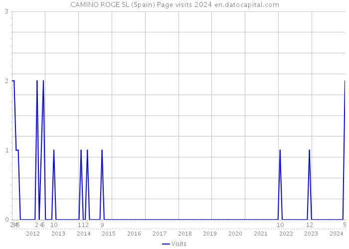 CAMINO ROGE SL (Spain) Page visits 2024 