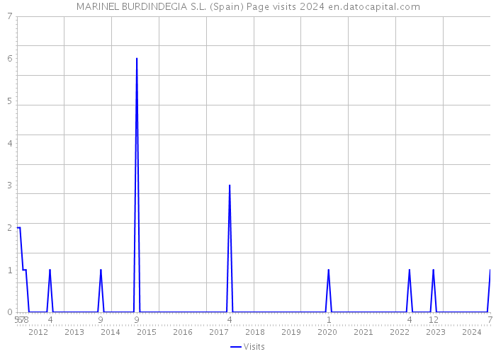 MARINEL BURDINDEGIA S.L. (Spain) Page visits 2024 