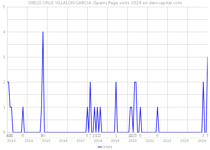 DIEGO CRUZ VILLALON GARCIA (Spain) Page visits 2024 
