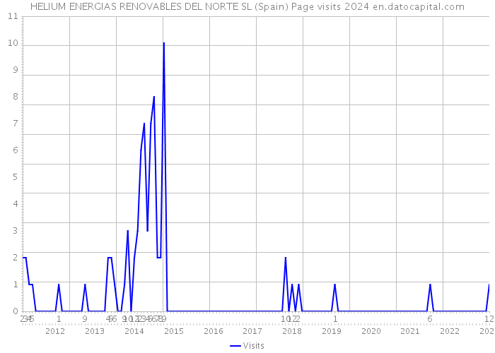 HELIUM ENERGIAS RENOVABLES DEL NORTE SL (Spain) Page visits 2024 