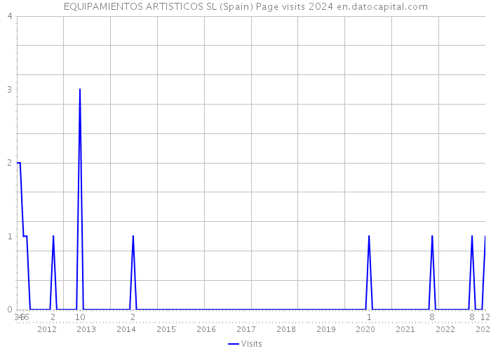EQUIPAMIENTOS ARTISTICOS SL (Spain) Page visits 2024 