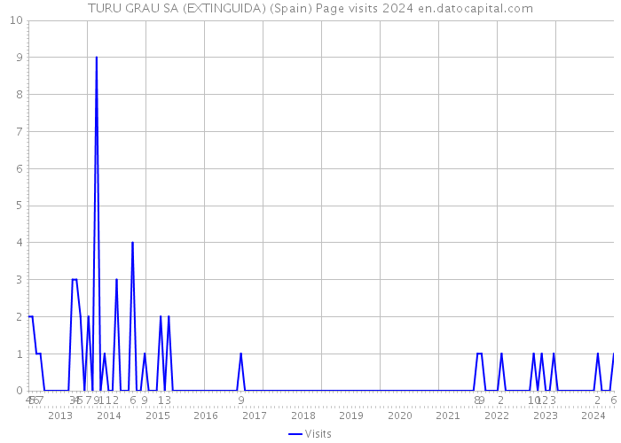 TURU GRAU SA (EXTINGUIDA) (Spain) Page visits 2024 