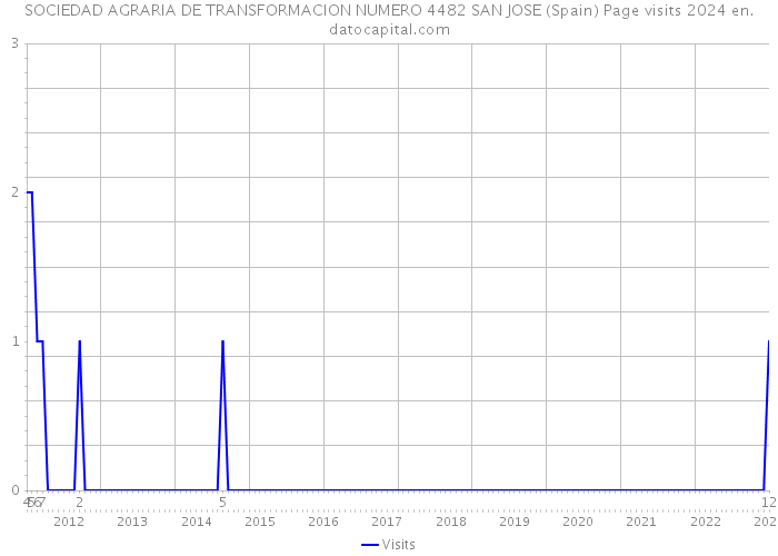 SOCIEDAD AGRARIA DE TRANSFORMACION NUMERO 4482 SAN JOSE (Spain) Page visits 2024 