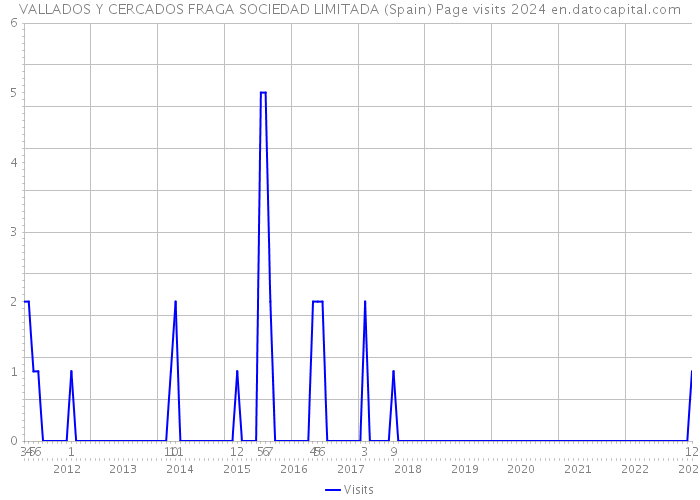 VALLADOS Y CERCADOS FRAGA SOCIEDAD LIMITADA (Spain) Page visits 2024 