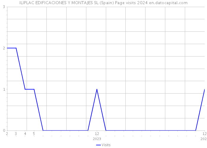 ILIPLAC EDIFICACIONES Y MONTAJES SL (Spain) Page visits 2024 