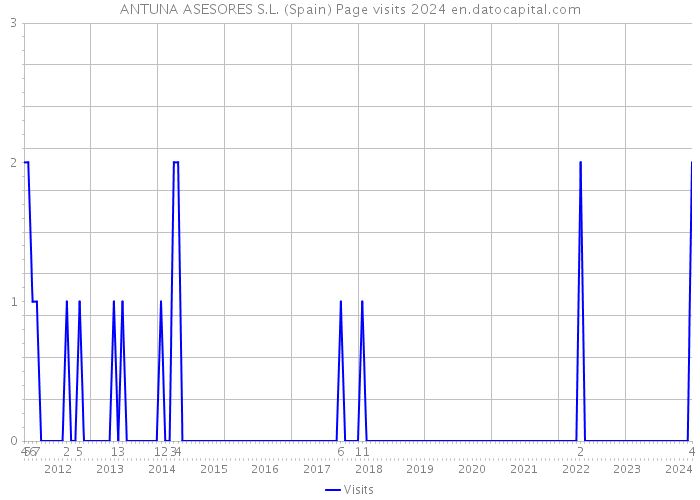 ANTUNA ASESORES S.L. (Spain) Page visits 2024 