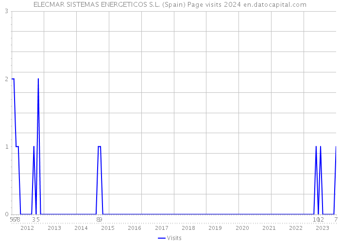 ELECMAR SISTEMAS ENERGETICOS S.L. (Spain) Page visits 2024 