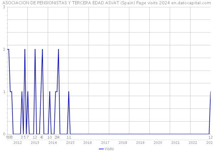 ASOCIACION DE PENSIONISTAS Y TERCERA EDAD ASVAT (Spain) Page visits 2024 