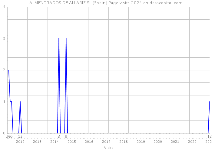 ALMENDRADOS DE ALLARIZ SL (Spain) Page visits 2024 