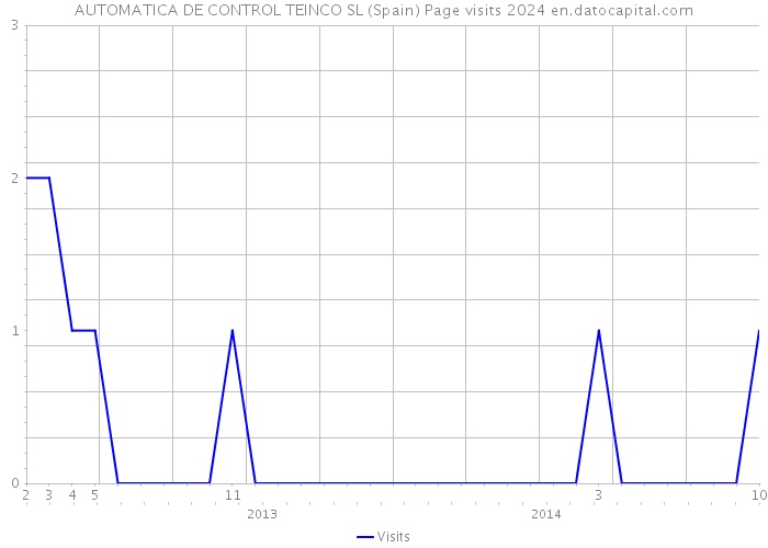 AUTOMATICA DE CONTROL TEINCO SL (Spain) Page visits 2024 