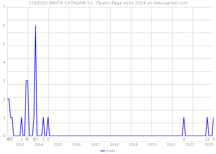 COLEGIO SANTA CATALINA S.L. (Spain) Page visits 2024 