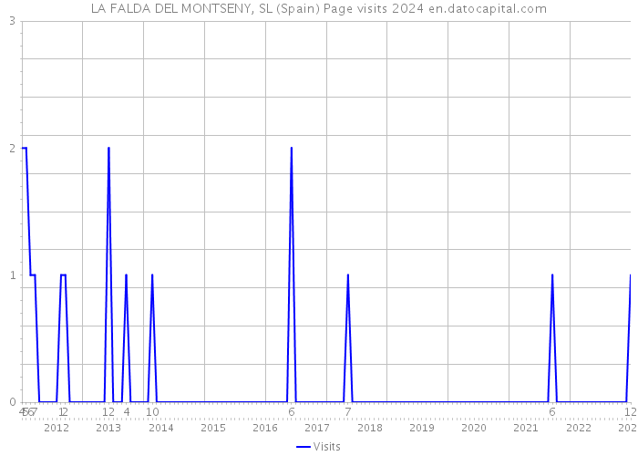 LA FALDA DEL MONTSENY, SL (Spain) Page visits 2024 