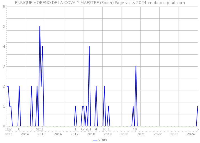 ENRIQUE MORENO DE LA COVA Y MAESTRE (Spain) Page visits 2024 