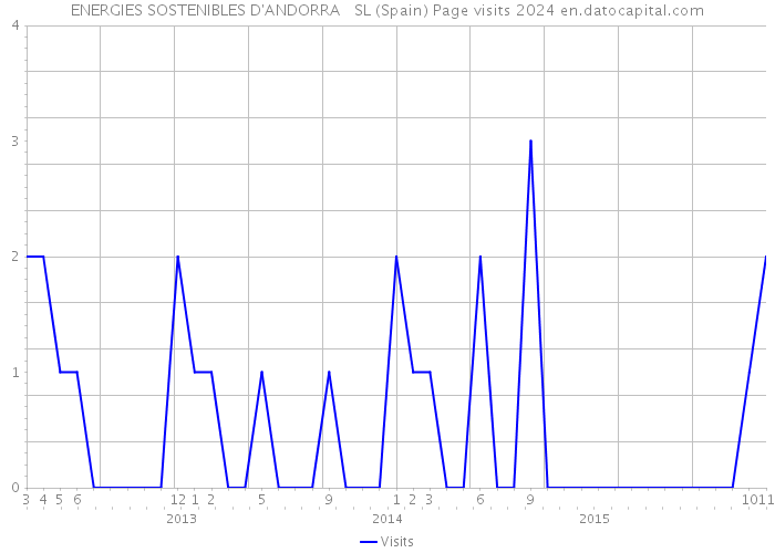 ENERGIES SOSTENIBLES D'ANDORRA + SL (Spain) Page visits 2024 