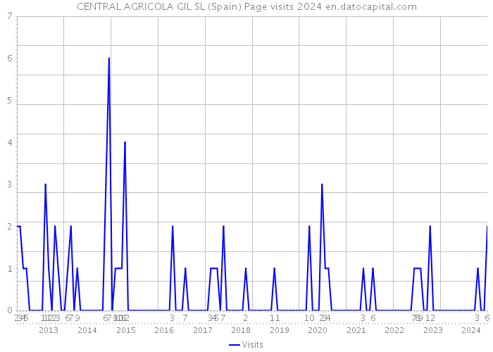 CENTRAL AGRICOLA GIL SL (Spain) Page visits 2024 