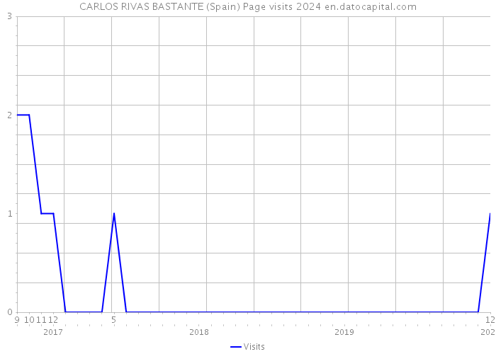 CARLOS RIVAS BASTANTE (Spain) Page visits 2024 