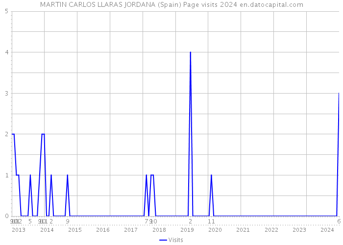 MARTIN CARLOS LLARAS JORDANA (Spain) Page visits 2024 