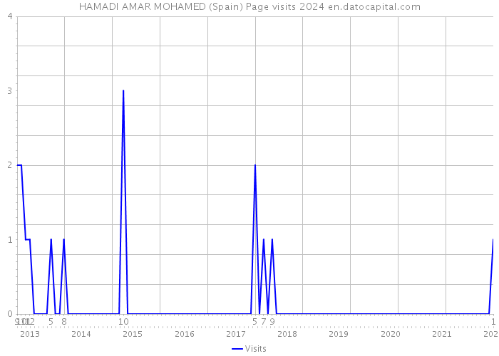HAMADI AMAR MOHAMED (Spain) Page visits 2024 